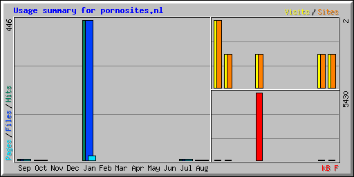 Usage summary for pornosites.nl