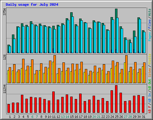 Daily usage for July 2024