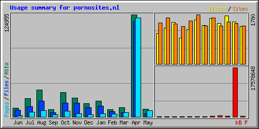 Usage summary for pornosites.nl