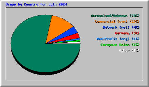 Usage by Country for July 2024