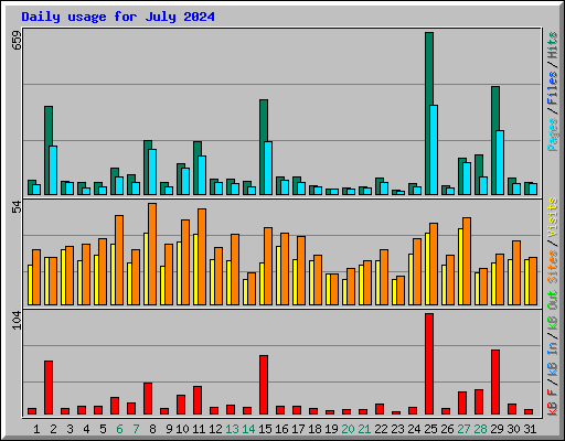 Daily usage for July 2024