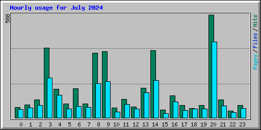 Hourly usage for July 2024